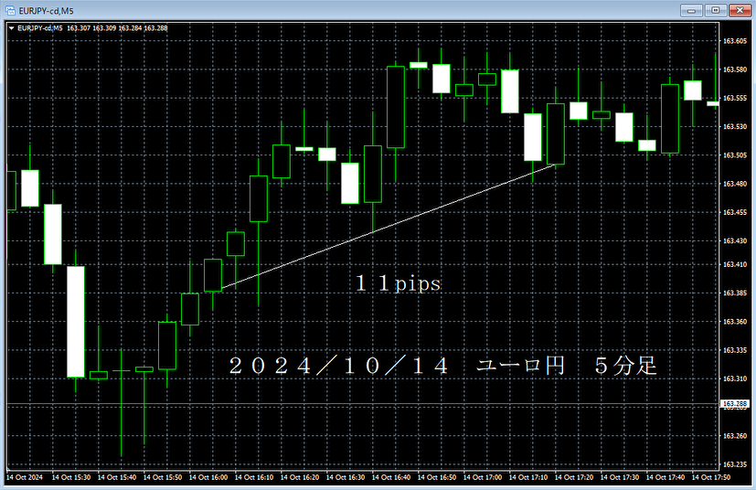 20241014ユーロ円５分足.png