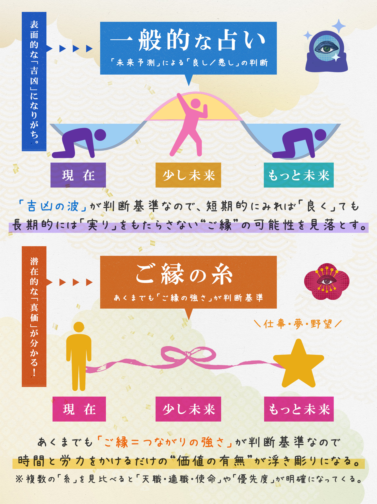 図解_未来予測とご縁の糸.jpg