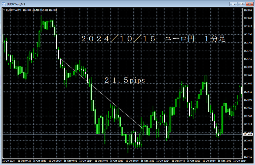 20241015ユーロ円１分足.png