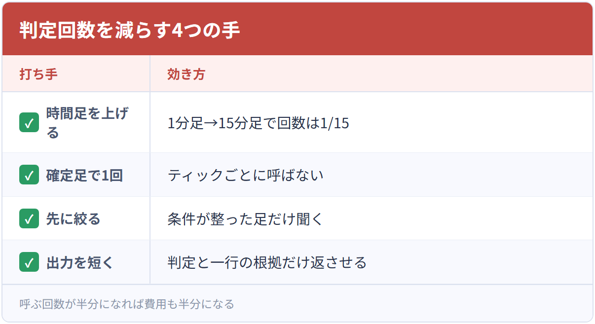 判定回数を減らす4つの手