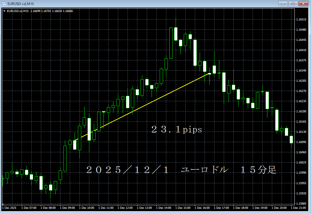 ｒ７／１２／１ユーロドル１５分足.png