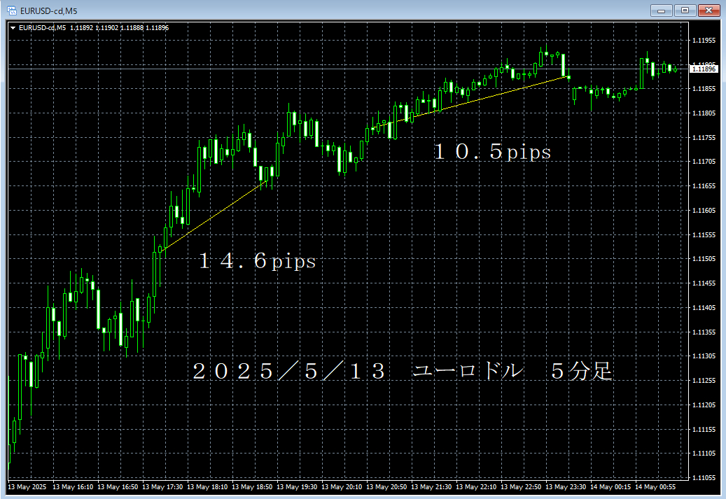 20250513ユーロドル５分足.png