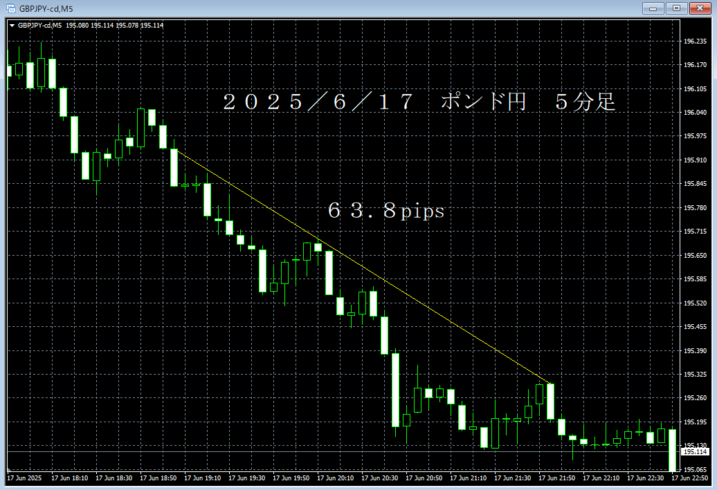 20250617ポンド円５分足.png
