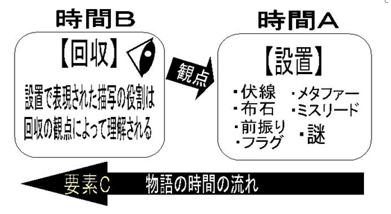伏線 布石 前振りを考察 目的による分類分け 鳳堂 志幻 Coconalaブログ