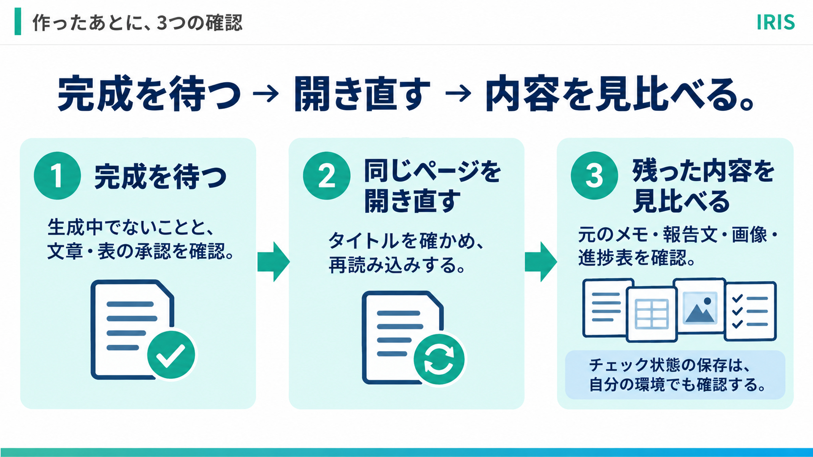 作ったあとに、3つの確認 完成を待つ → 開き直す → 内容を見比べる。 1 完成を待つ 生成中でないことと、文章・表の承認を確認。 2 同じページを開き直す タイトルを確かめ、再読み込みする。 3 残った内容を見比べる 元のメモ・報告文・画像・進捗表を確認。 チェック状態の保存は、自分の環境でも確認する。