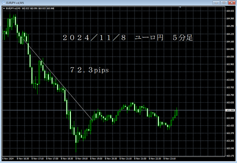 20241108ユーロ円５分足.png