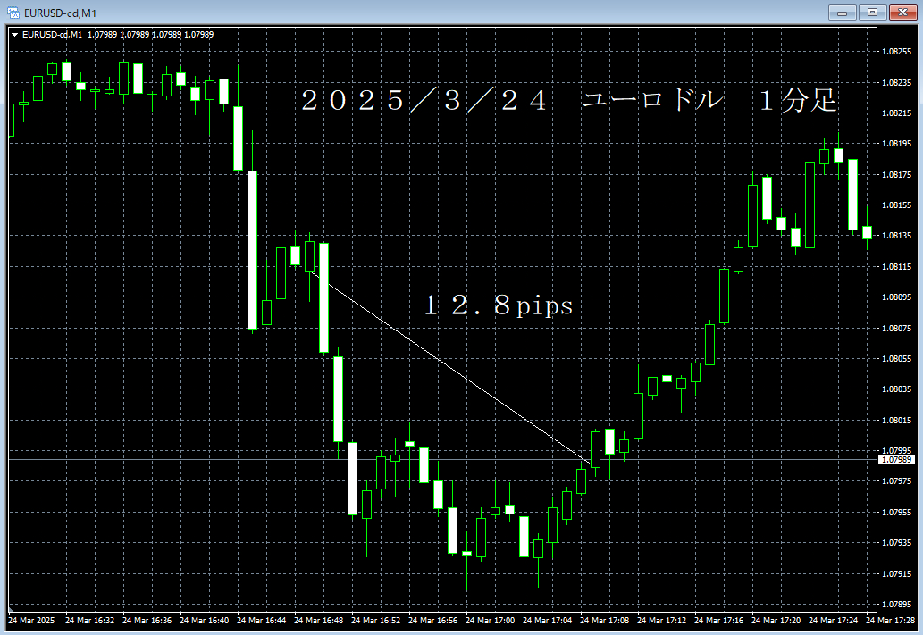 20250324ユーロドル１分足.png