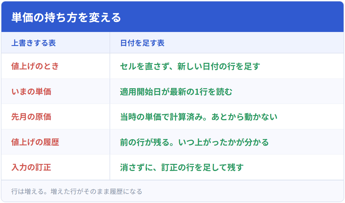 単価の持ち方を変える
