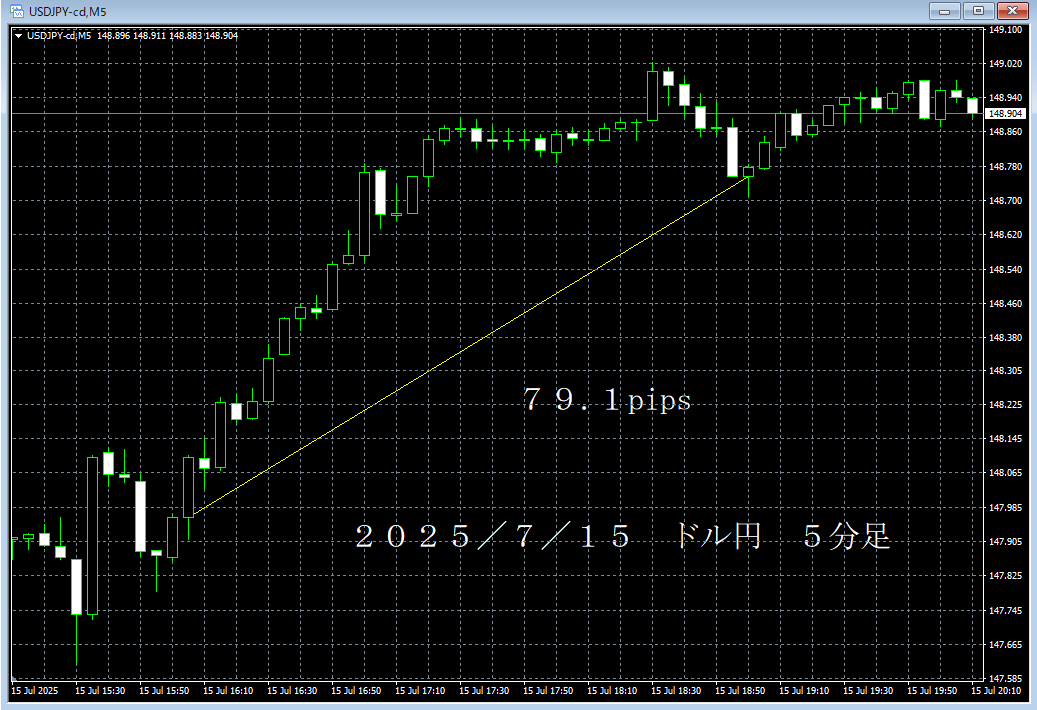 20250715ドル円５分足.png