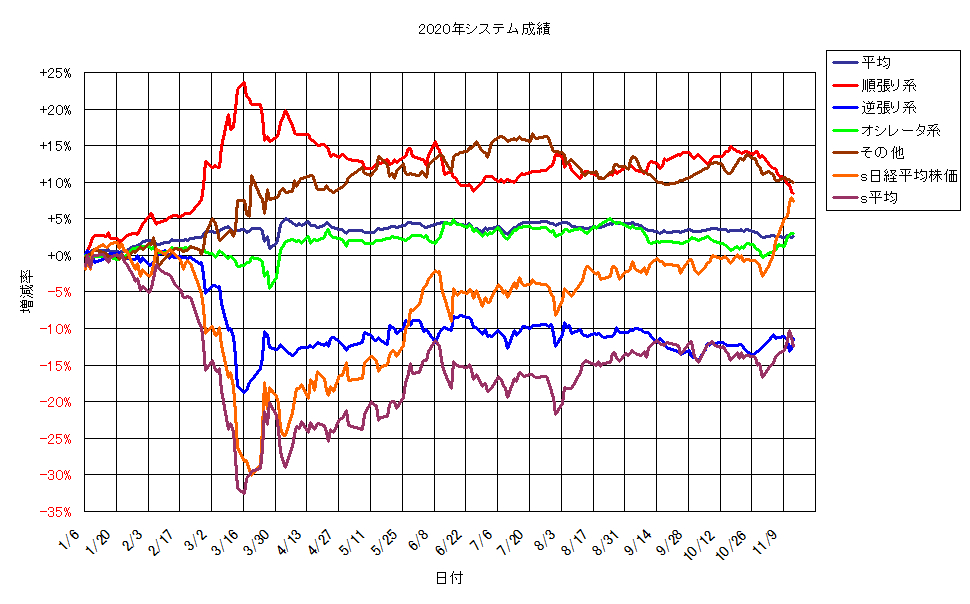 システム成績単利201113G1.png