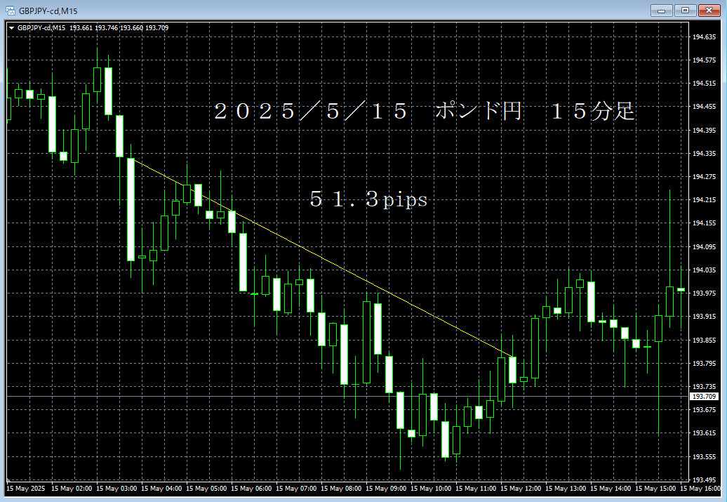 20250515ポンド円１５分足.png
