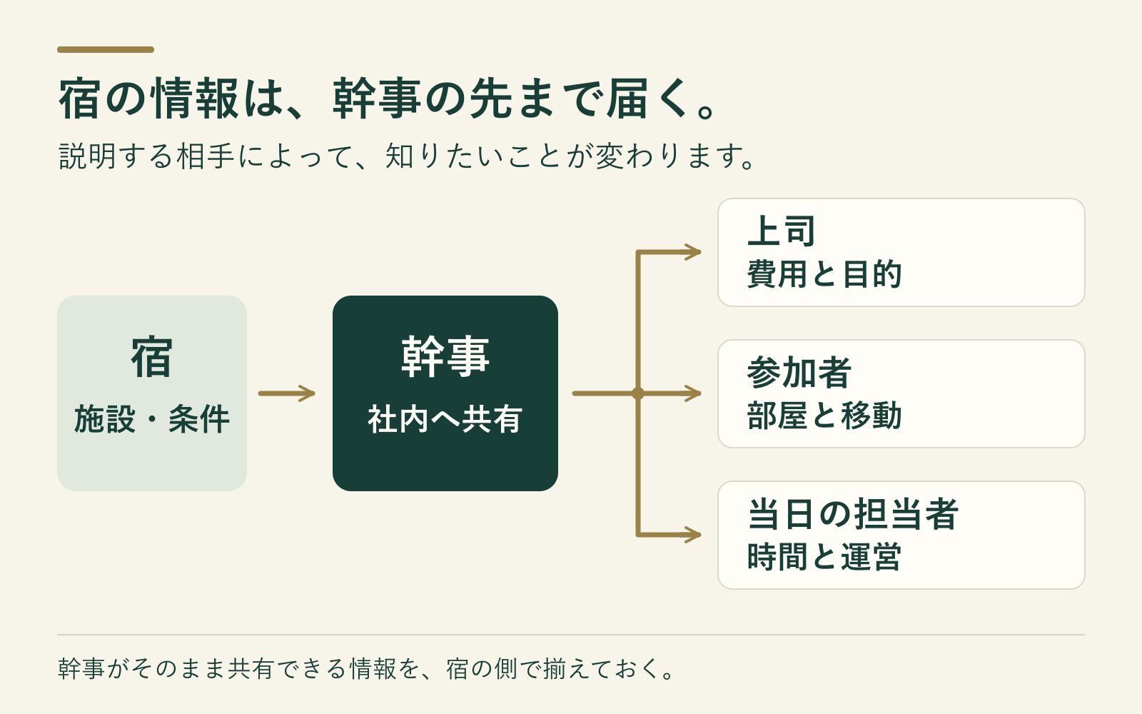 宿から幹事を通して上司と参加者と当日の担当者へ情報が届く図.png