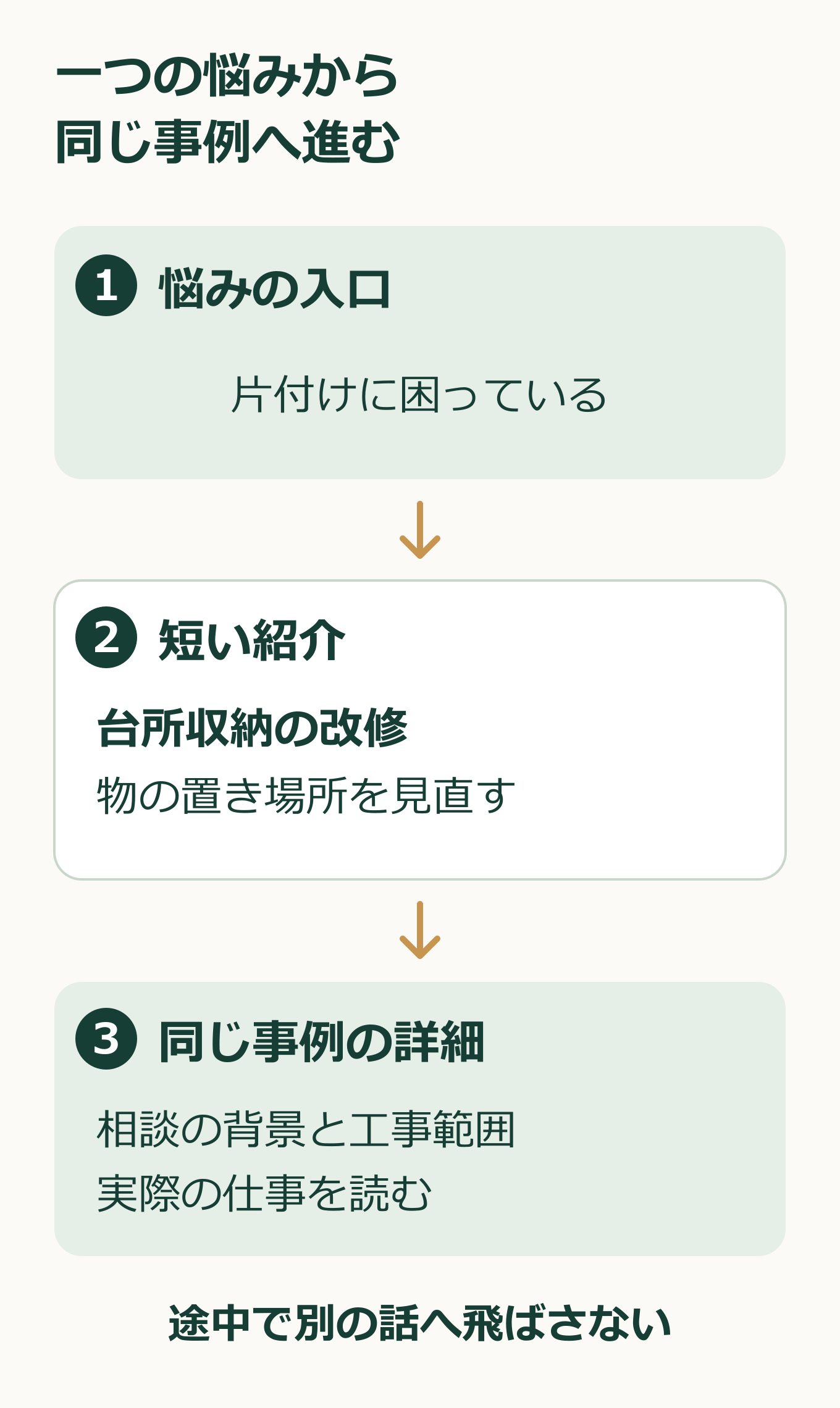 片付けの悩みを選び、台所収納の短い事例紹介を読み、同じ事例の詳しい工事内容へ進む三段階の説明図.png
