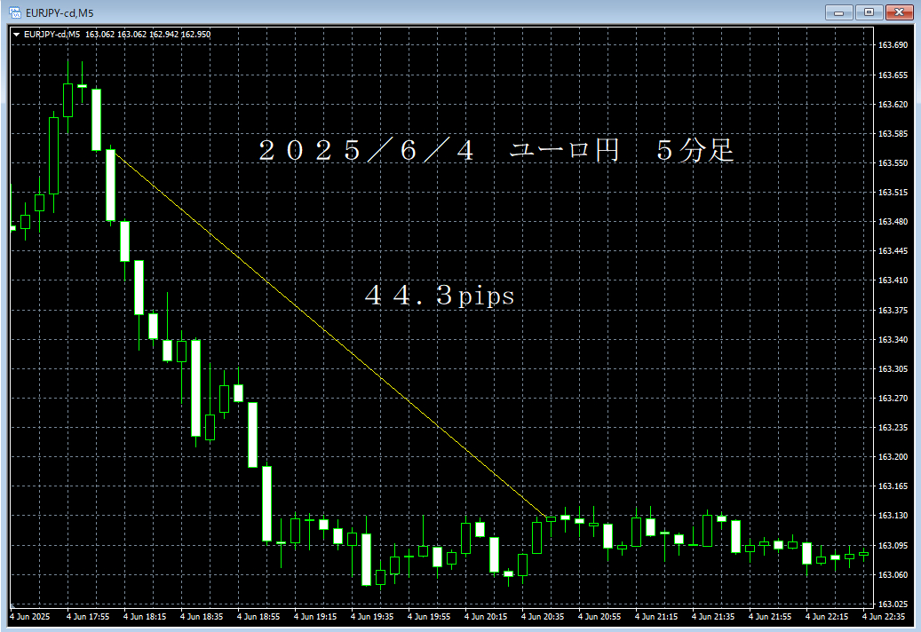 20250604ユーロ円５分足.png
