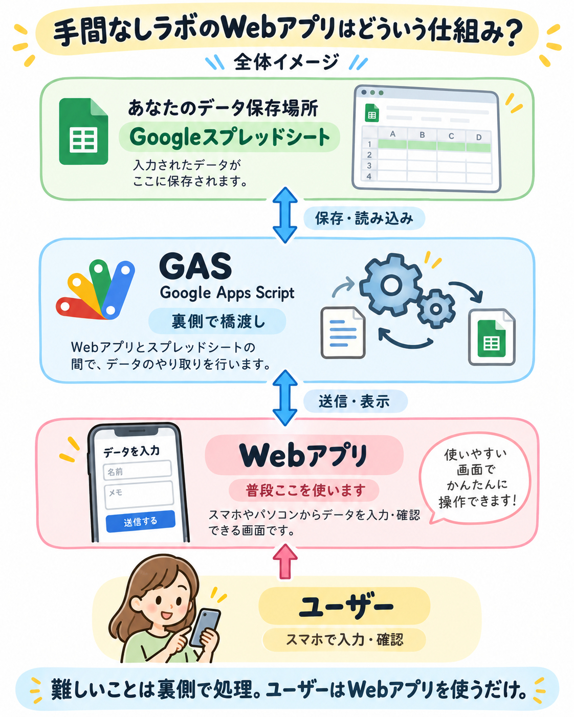 手間なしラボのWebアプリ仕組み図.png
