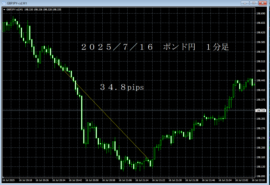 20250716ポンド円１分足.png