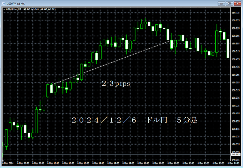 20241206ドル円５分足.png