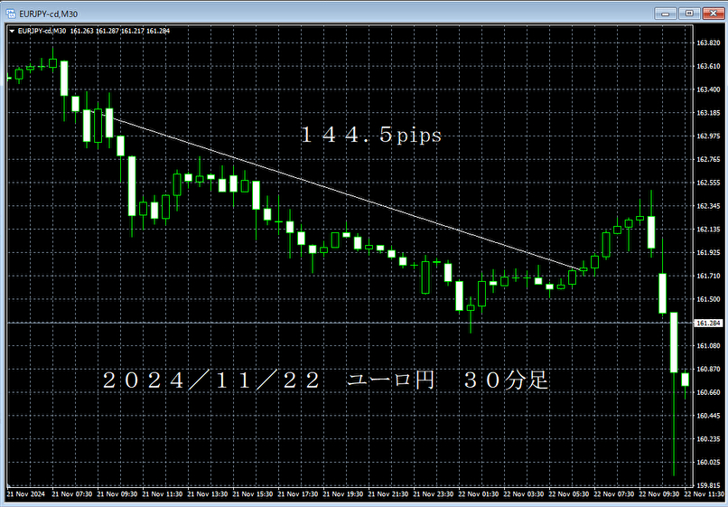 20241122ユーロ円３０分足.png