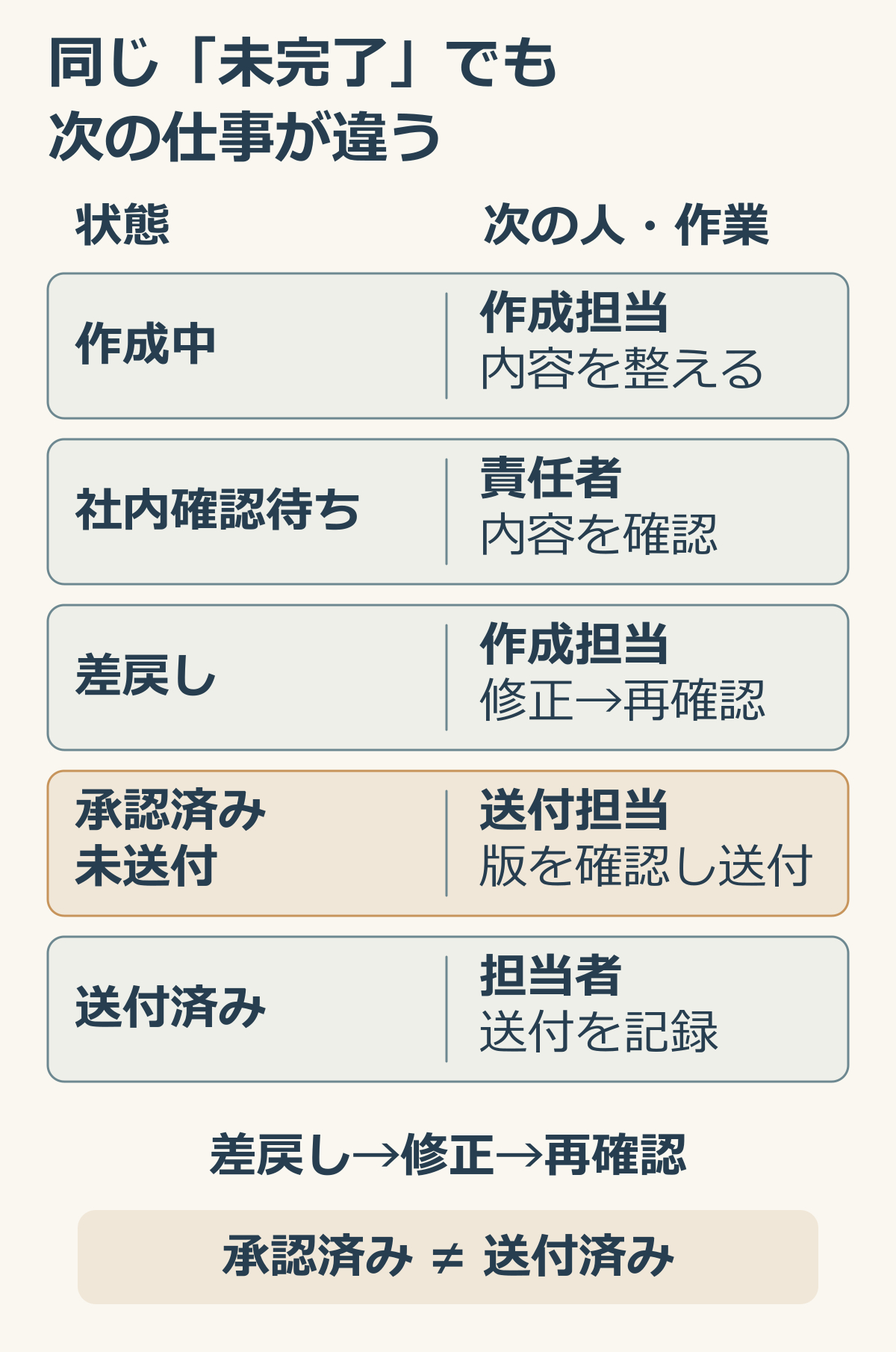 見積の五つの状態を次の担当者と作業で見分ける説明図.png