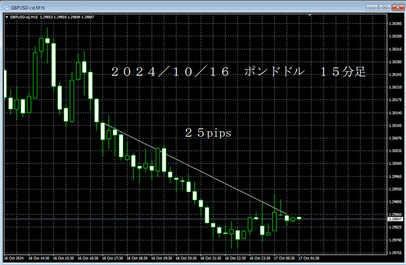 20241016ポンドドル１５分足.png