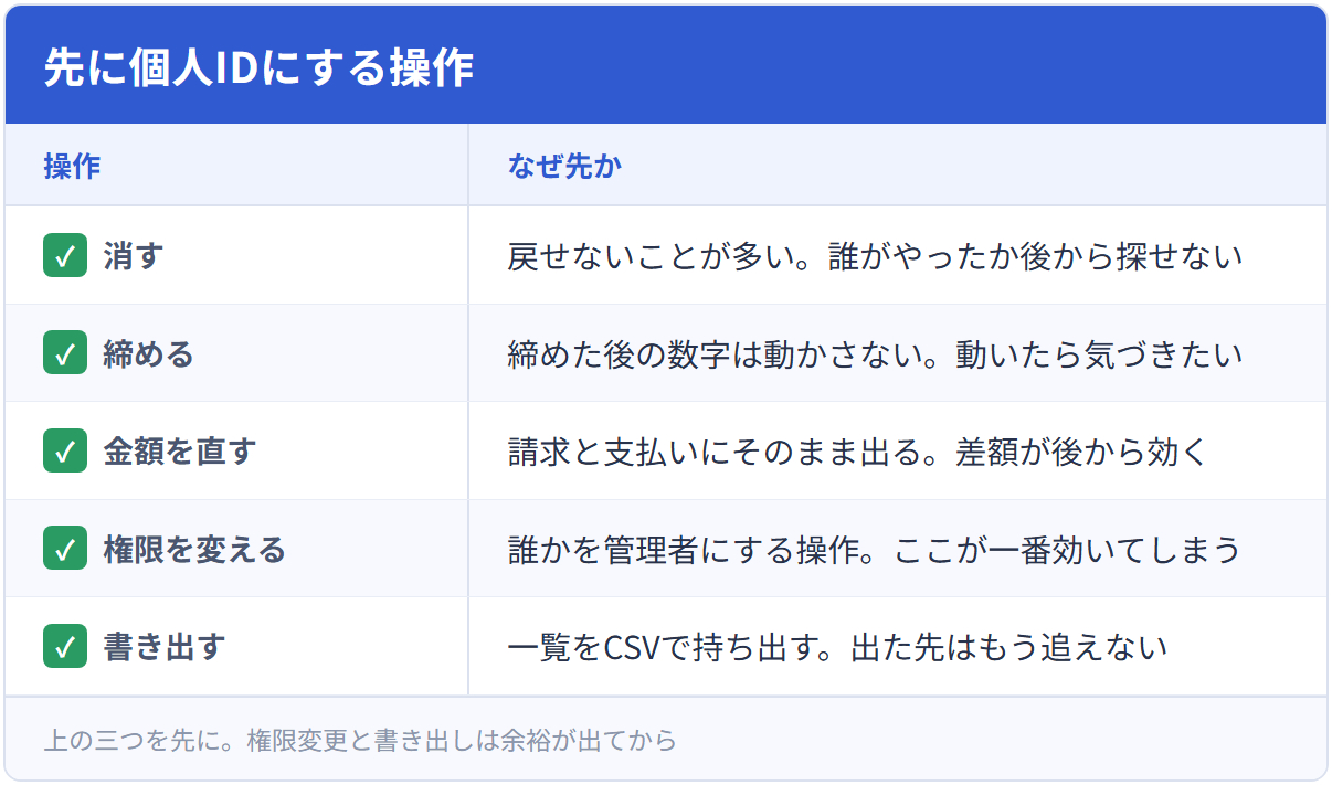 先に個人IDにする操作