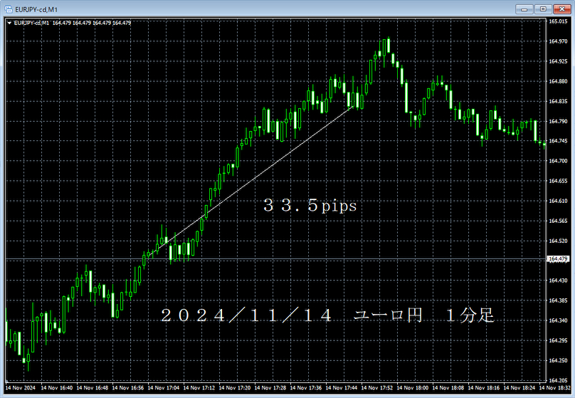 20241114ユーロ円１分足.png