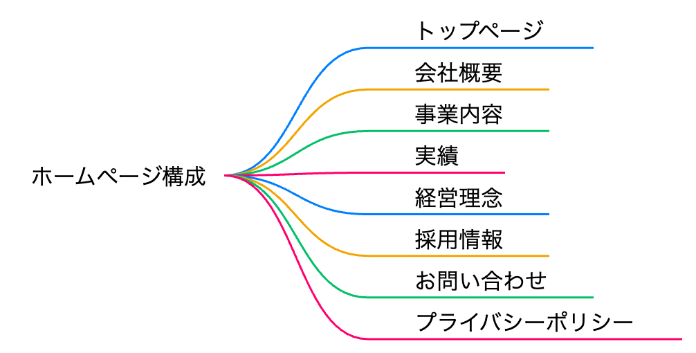 コーポレートサイト マインドマップ (1).png