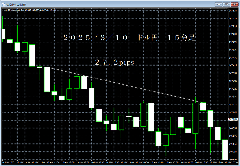 20250310ドル円１５分足.png