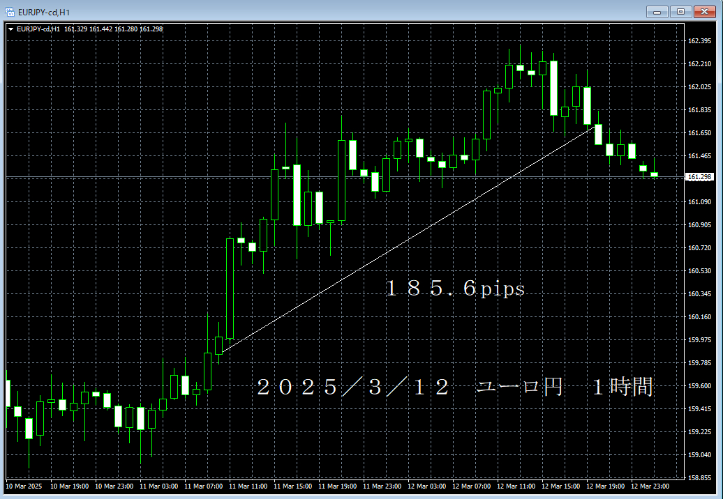 20250312ユーロ円１時間.png