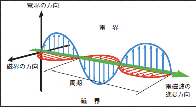 電磁波は、伝播と磁波の重なり合ったもの.jpg