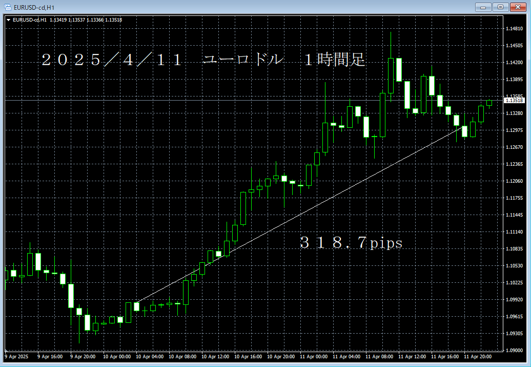 20250411ユーロドル１時間足.png