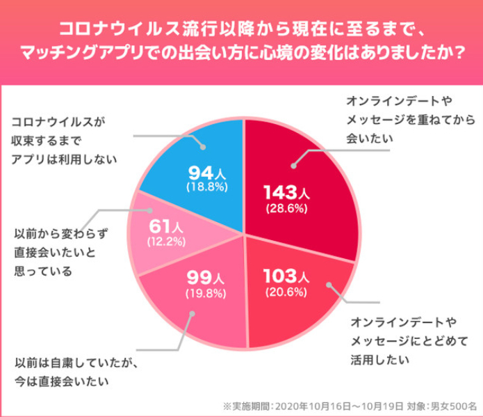 コロナで変化した出会い方の心境の変化.png