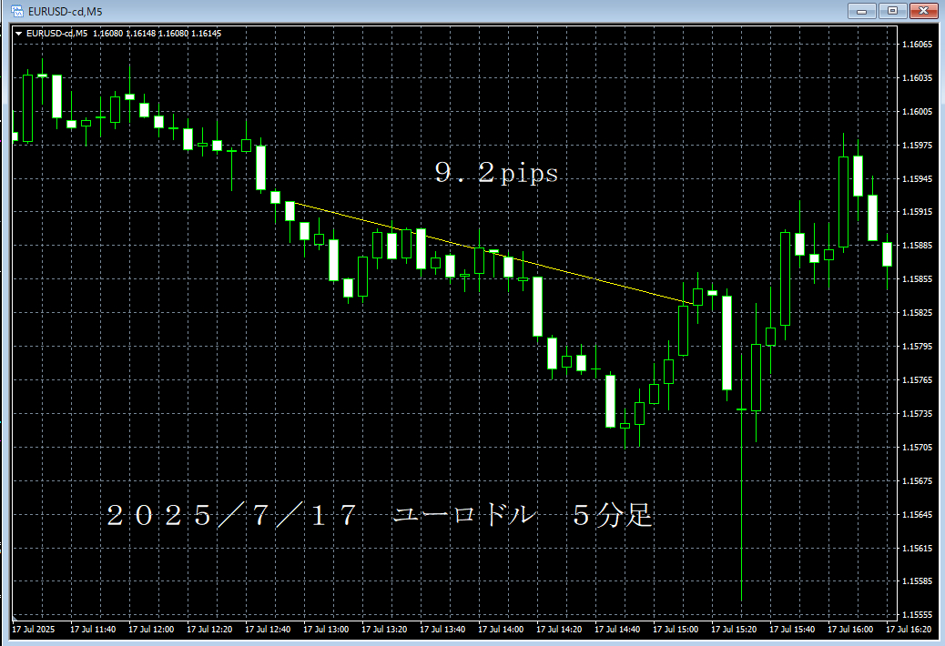 20250717ユーロドル５分足.png