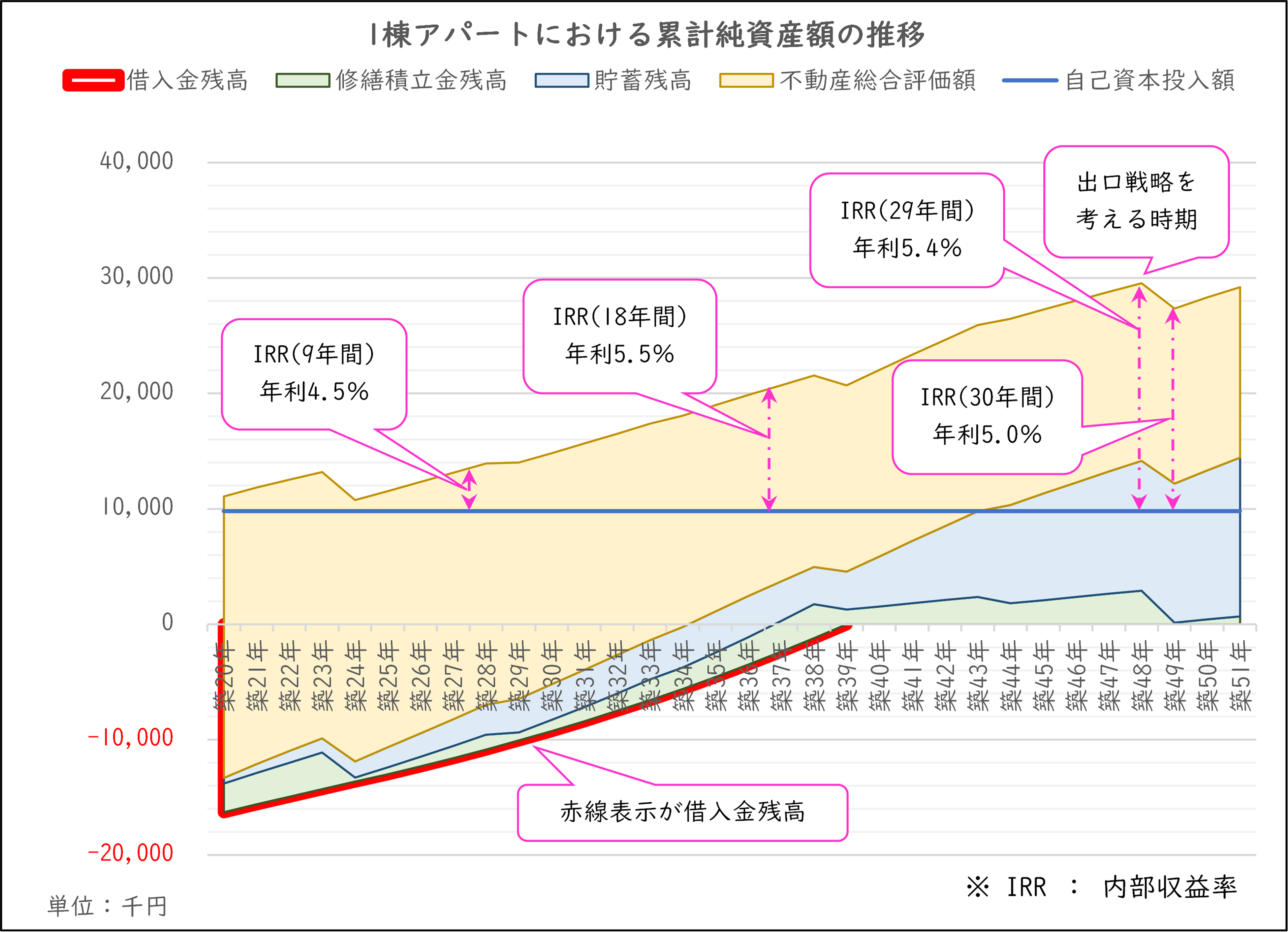 資産グラフ　ローン0.5％.png