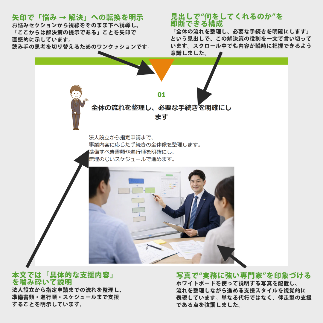 行政書士ホームページ解説｜解決・強みセクション.png