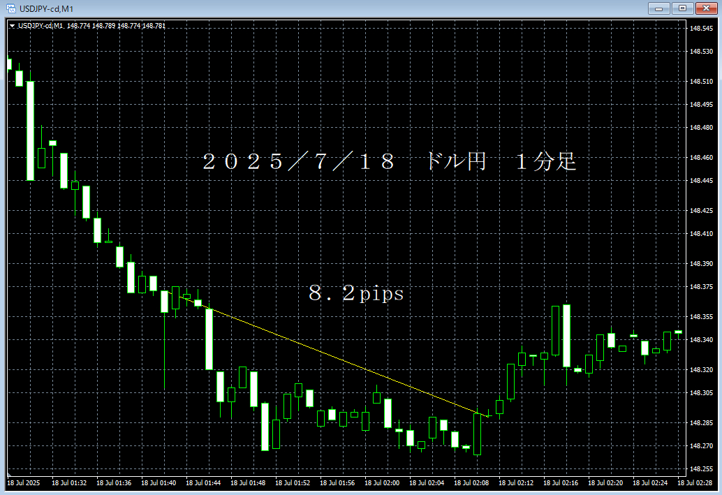 20250718ドル円１分足.png