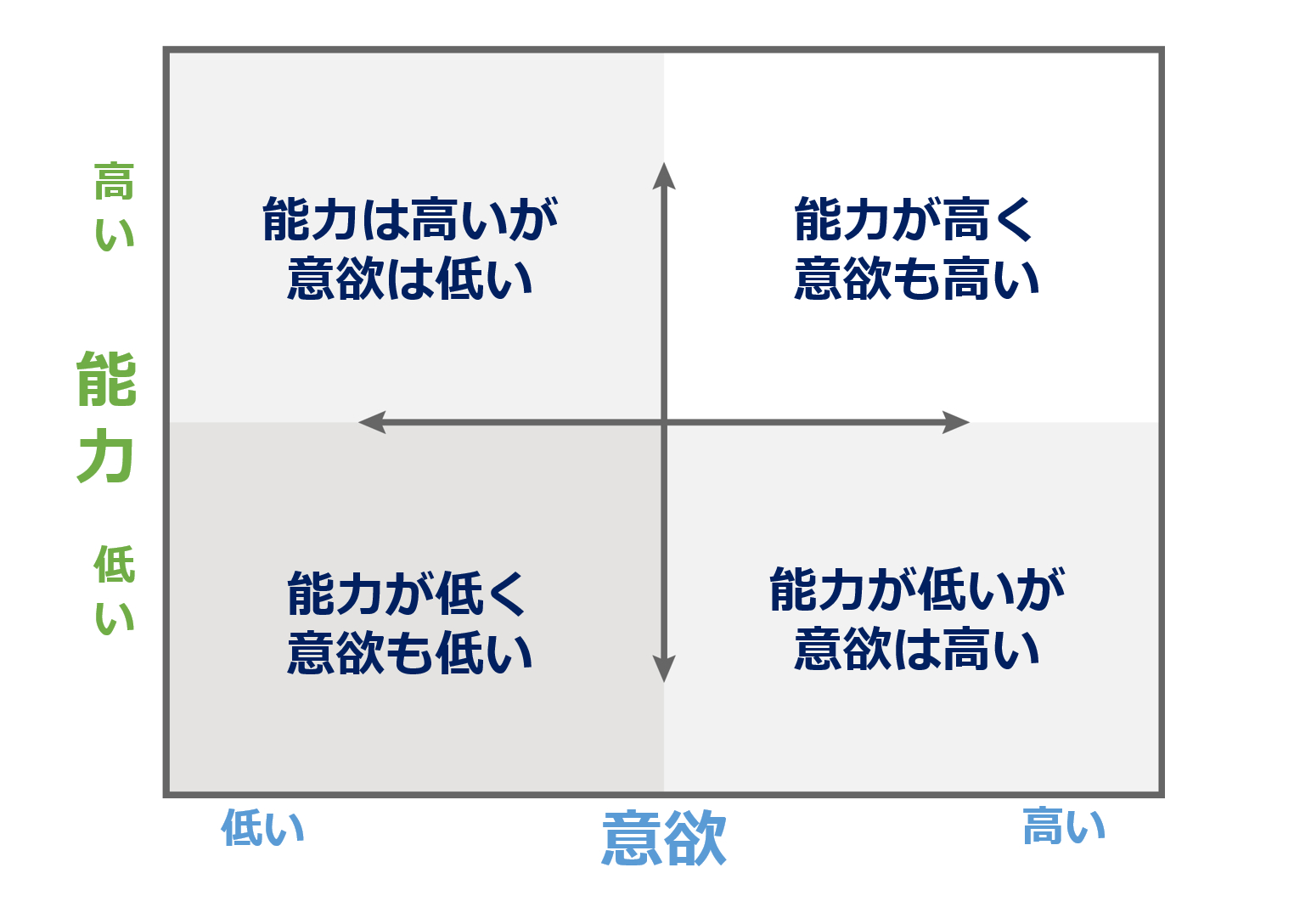 03_「能力」と「意欲」の高低とその分類.png