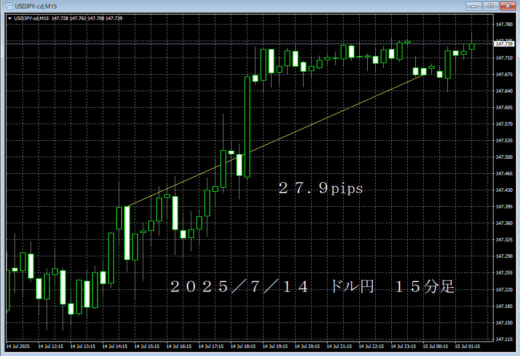 20250714ドル円１５分足.png