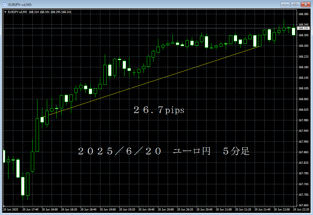 20250620ユーロ円５分足.png