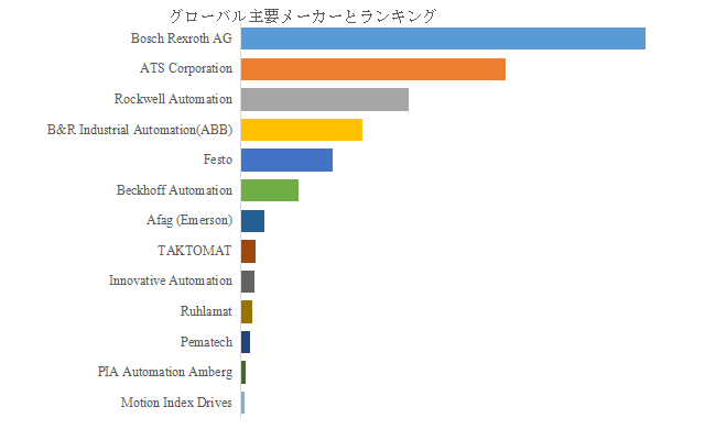 線形転送システム、グローバルトップ13企業のランキングと市場シェア1254.png