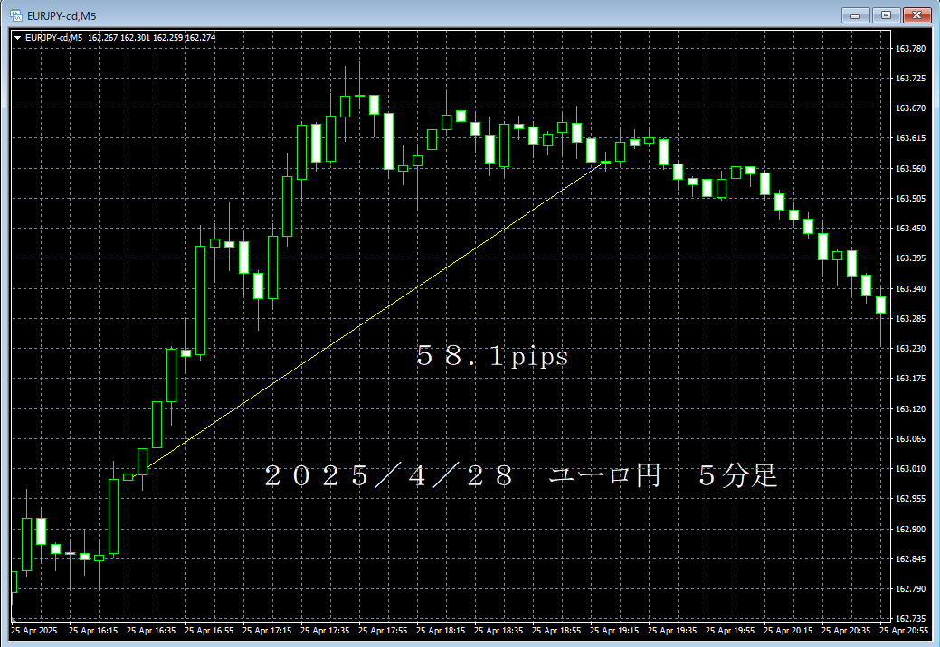 20250428ユーロ円５分足.png