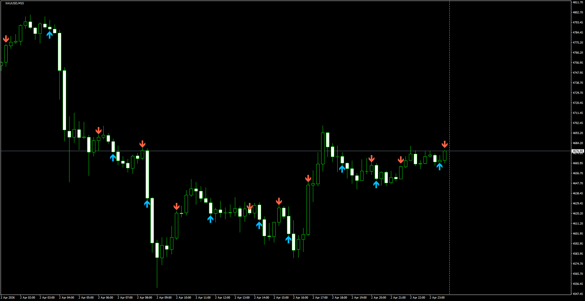 XAUUSD(M15)_2026.04.03_200610.png