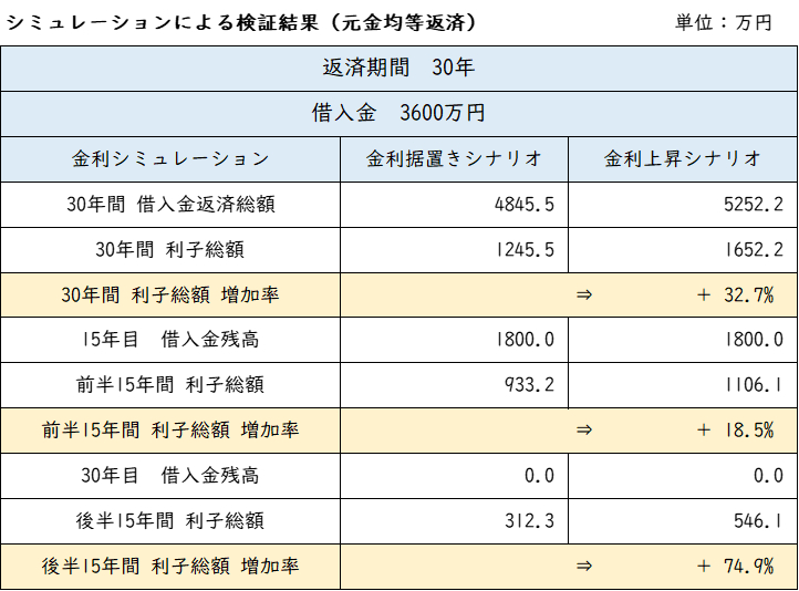 シミュレーション結果（元金均等返済）.png