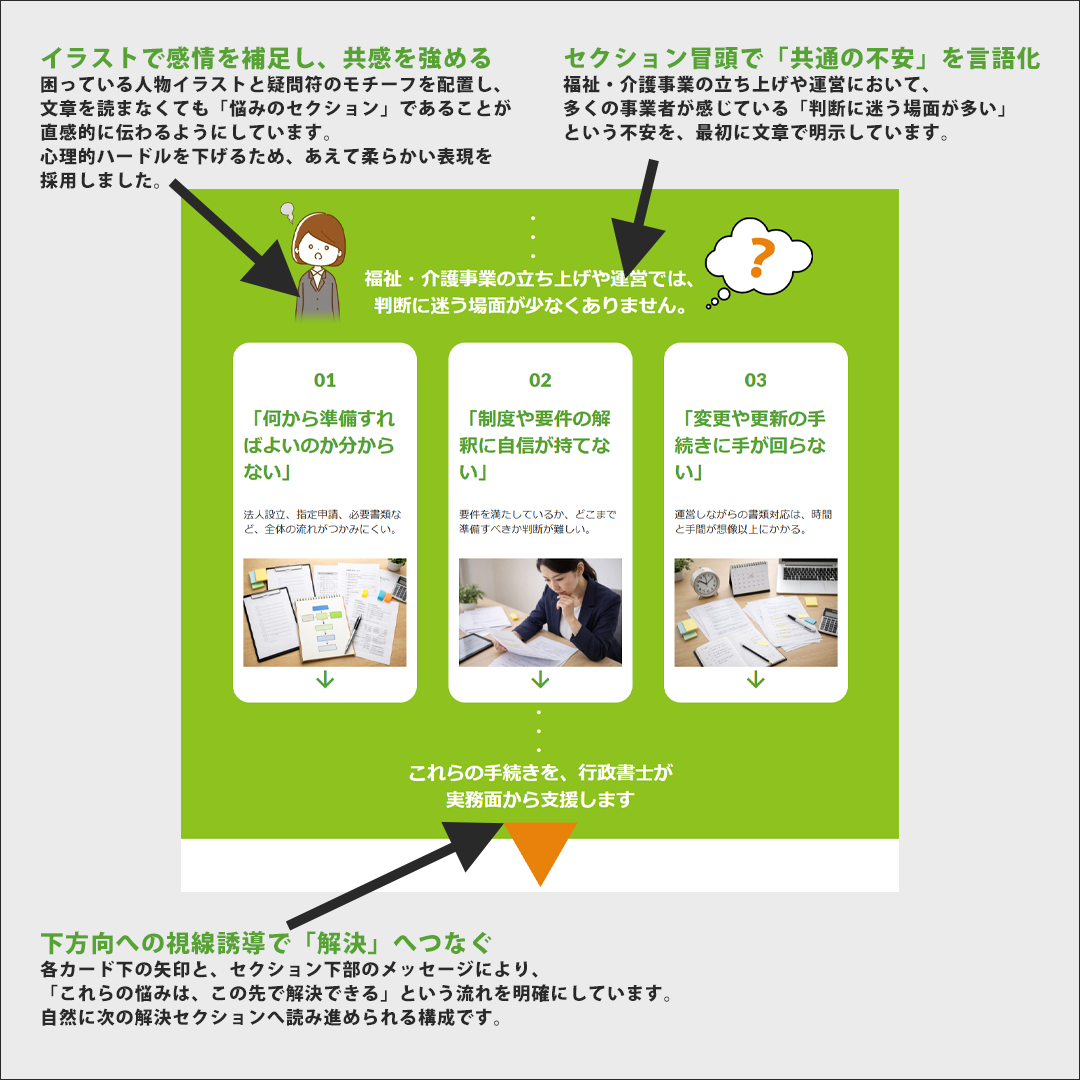 行政書士ホームページ解説｜お悩みセクション.png