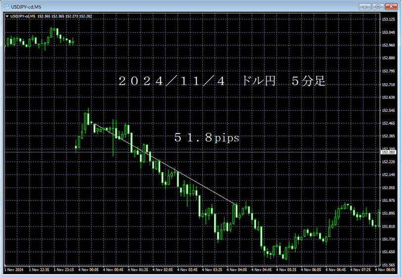 20241104ドル円５分足.png