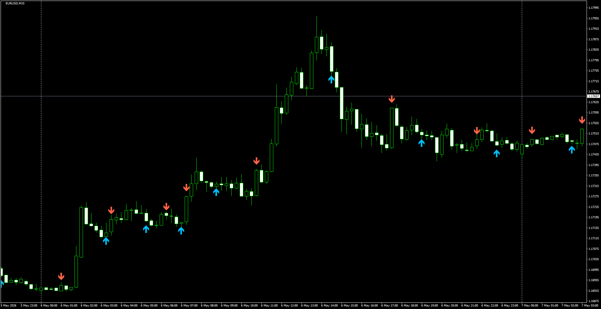 EURUSD(M15)_2026.05.07_200841.png
