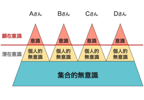 集合的無意識 (500 x 349 px).png
