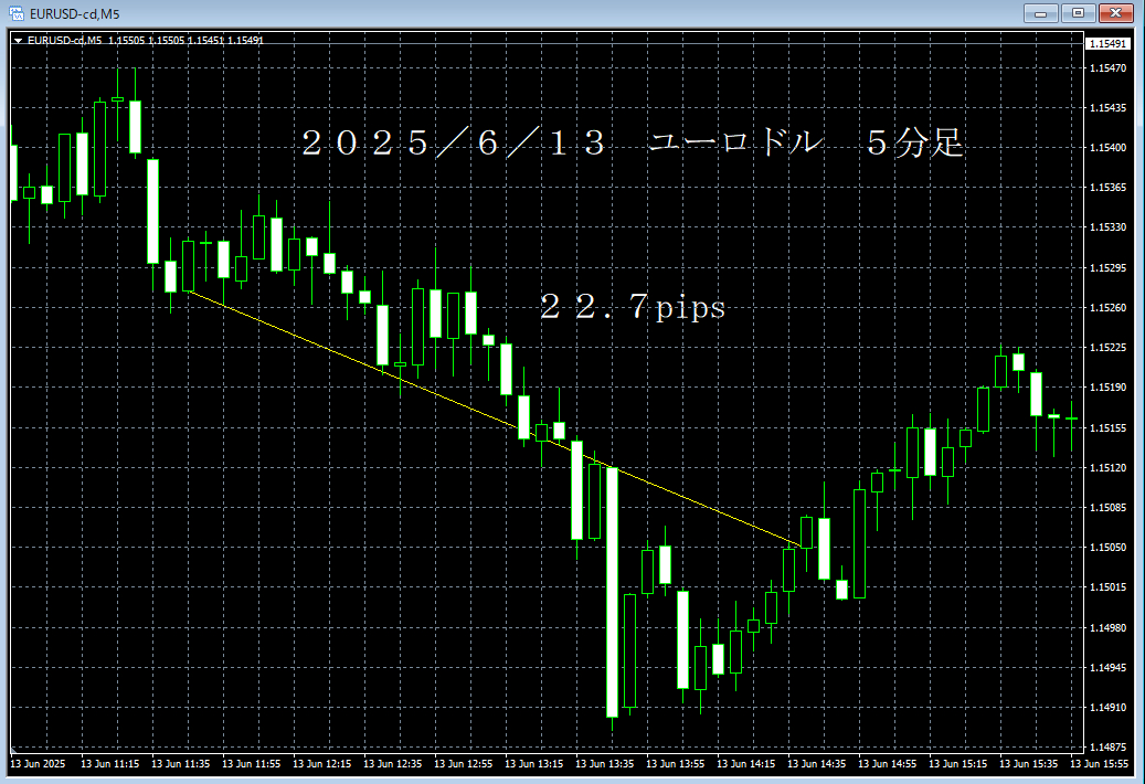 20250613ユーロドル５分足.png