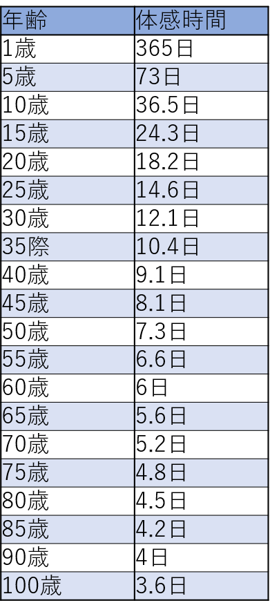08_『ジャネーの法則』に年齢と体感時間を当てはめると・・・.png
