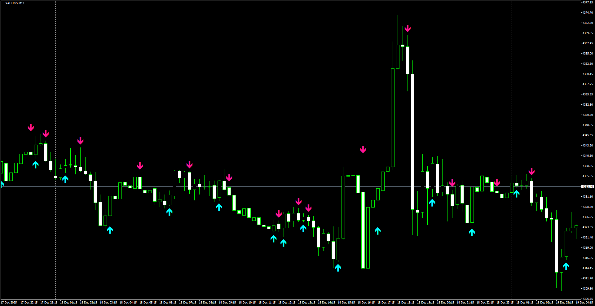 XAUUSD(M15)_2025.12.19_221641.png